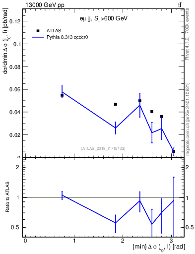 Plot of lj.dphi in 13000 GeV pp collisions