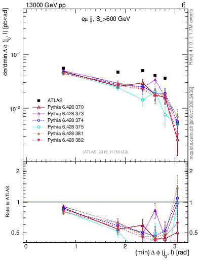 Plot of lj.dphi in 13000 GeV pp collisions