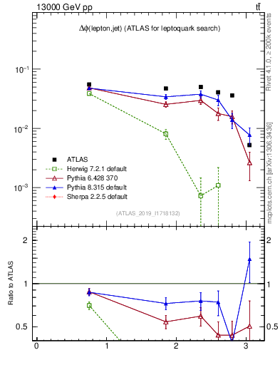 Plot of lj.dphi in 13000 GeV pp collisions