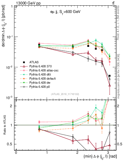 Plot of lj.dphi in 13000 GeV pp collisions