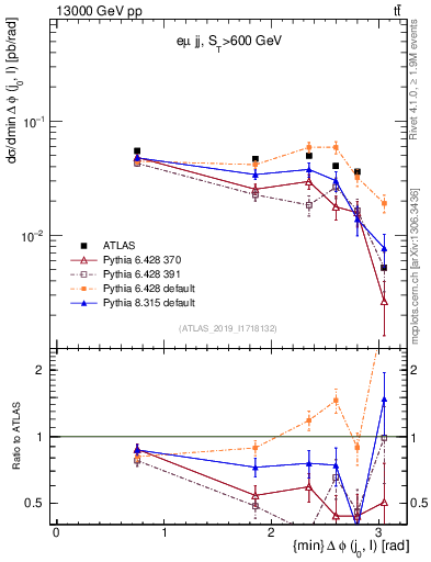 Plot of lj.dphi in 13000 GeV pp collisions