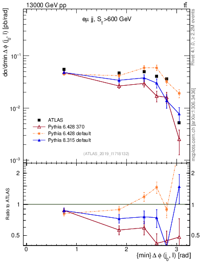 Plot of lj.dphi in 13000 GeV pp collisions