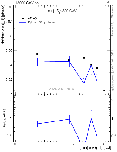 Plot of lj.dphi in 13000 GeV pp collisions