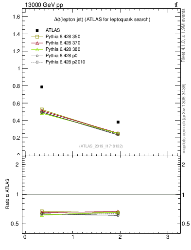 Plot of lj.dphi in 13000 GeV pp collisions