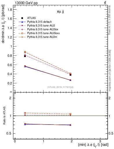 Plot of lj.dphi in 13000 GeV pp collisions