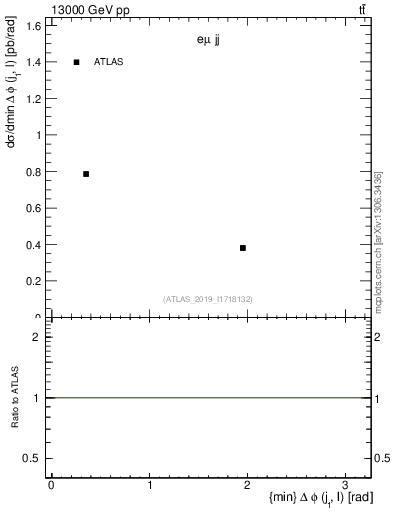 Plot of lj.dphi in 13000 GeV pp collisions