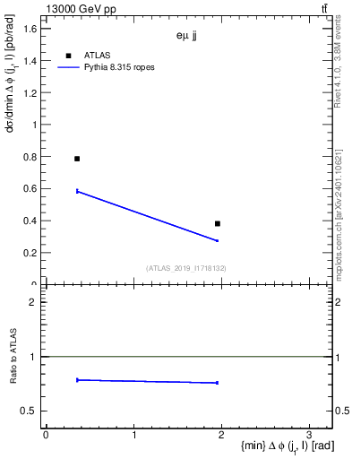 Plot of lj.dphi in 13000 GeV pp collisions