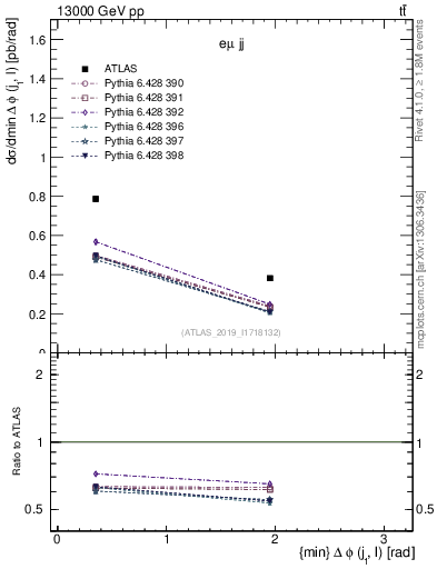 Plot of lj.dphi in 13000 GeV pp collisions
