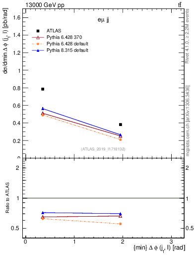 Plot of lj.dphi in 13000 GeV pp collisions