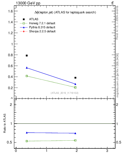 Plot of lj.dphi in 13000 GeV pp collisions