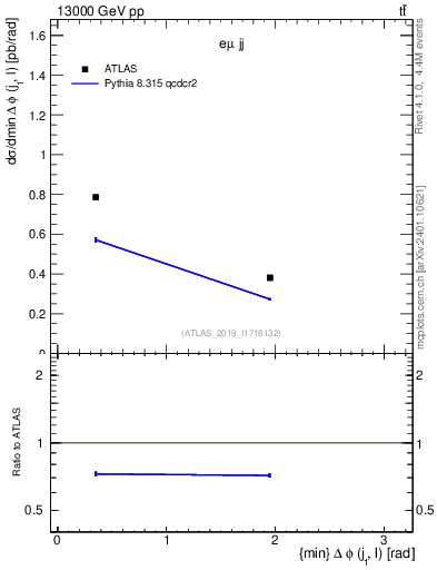 Plot of lj.dphi in 13000 GeV pp collisions