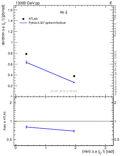 Plot of lj.dphi in 13000 GeV pp collisions