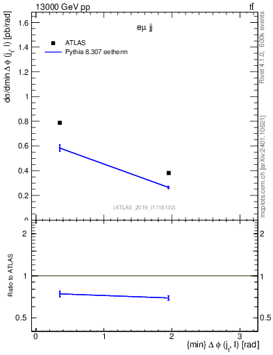 Plot of lj.dphi in 13000 GeV pp collisions