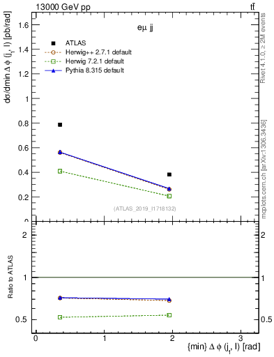 Plot of lj.dphi in 13000 GeV pp collisions
