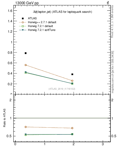 Plot of lj.dphi in 13000 GeV pp collisions