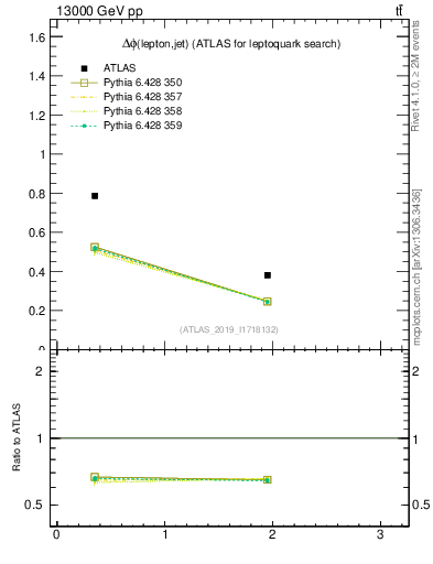 Plot of lj.dphi in 13000 GeV pp collisions