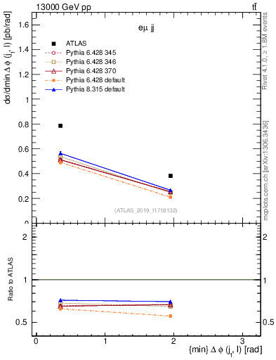 Plot of lj.dphi in 13000 GeV pp collisions