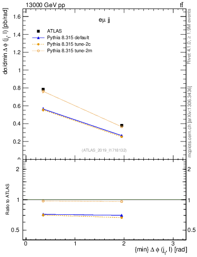 Plot of lj.dphi in 13000 GeV pp collisions