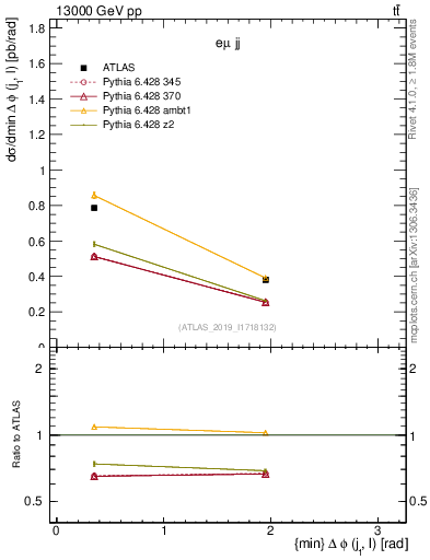 Plot of lj.dphi in 13000 GeV pp collisions