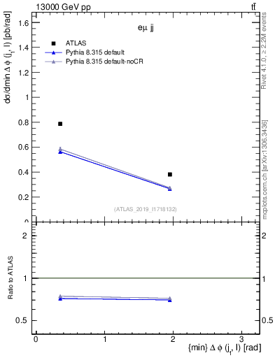 Plot of lj.dphi in 13000 GeV pp collisions