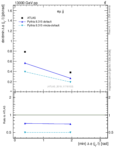 Plot of lj.dphi in 13000 GeV pp collisions
