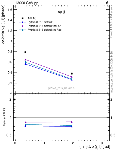 Plot of lj.dphi in 13000 GeV pp collisions