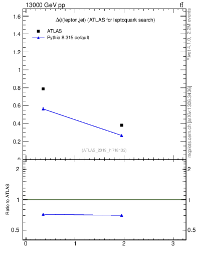 Plot of lj.dphi in 13000 GeV pp collisions