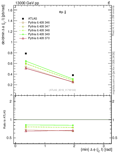 Plot of lj.dphi in 13000 GeV pp collisions