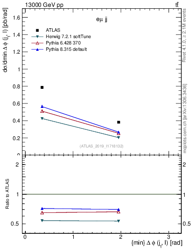 Plot of lj.dphi in 13000 GeV pp collisions