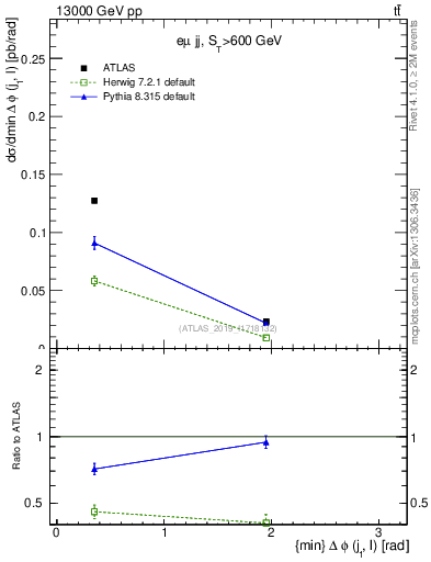 Plot of lj.dphi in 13000 GeV pp collisions