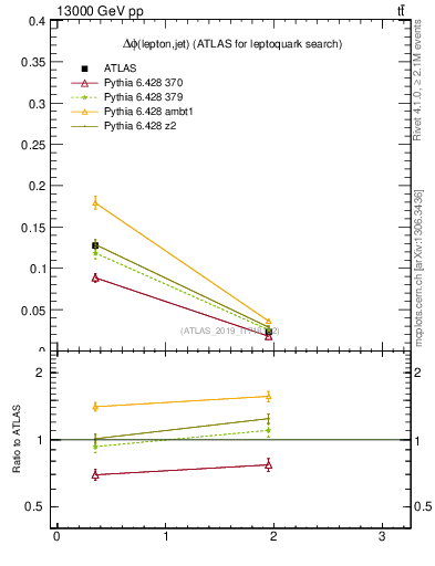 Plot of lj.dphi in 13000 GeV pp collisions