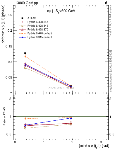 Plot of lj.dphi in 13000 GeV pp collisions