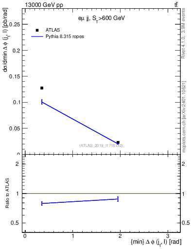 Plot of lj.dphi in 13000 GeV pp collisions