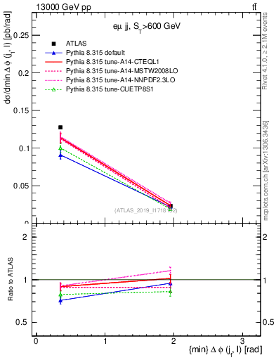 Plot of lj.dphi in 13000 GeV pp collisions