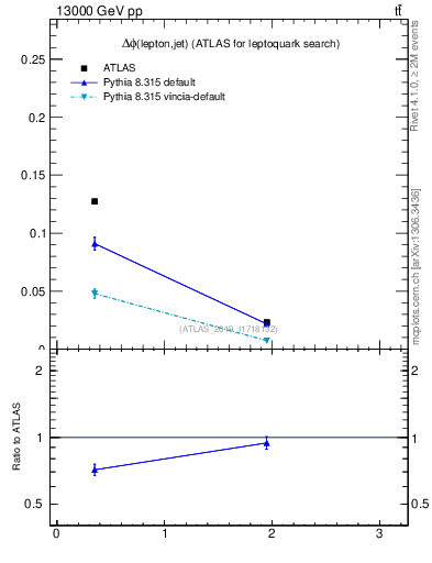 Plot of lj.dphi in 13000 GeV pp collisions
