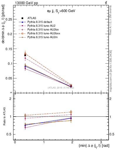 Plot of lj.dphi in 13000 GeV pp collisions