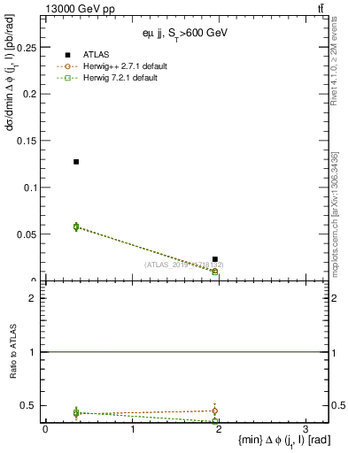 Plot of lj.dphi in 13000 GeV pp collisions