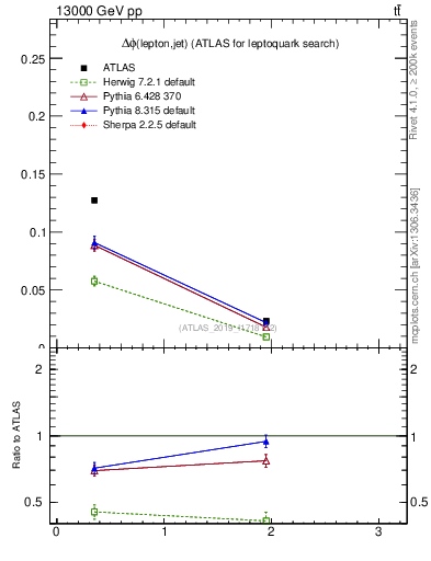 Plot of lj.dphi in 13000 GeV pp collisions