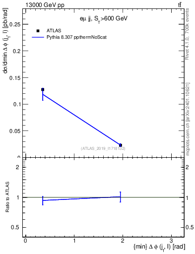 Plot of lj.dphi in 13000 GeV pp collisions