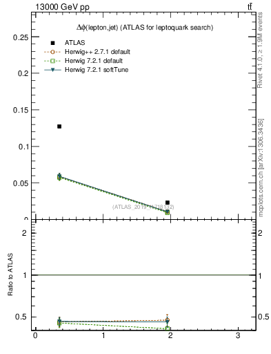 Plot of lj.dphi in 13000 GeV pp collisions
