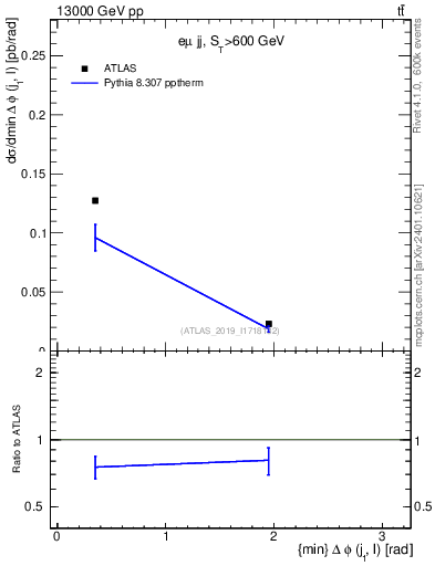 Plot of lj.dphi in 13000 GeV pp collisions