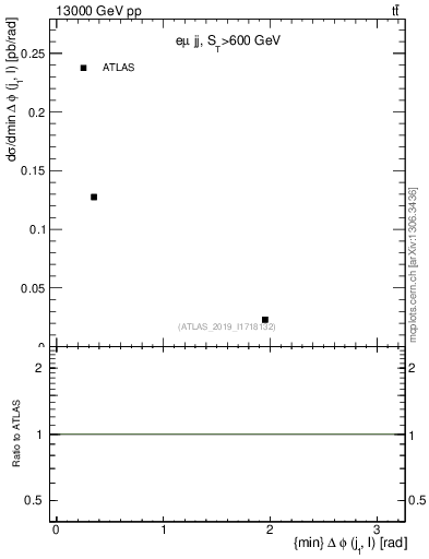 Plot of lj.dphi in 13000 GeV pp collisions