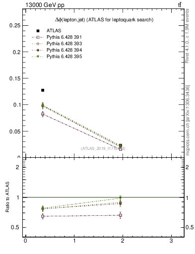 Plot of lj.dphi in 13000 GeV pp collisions