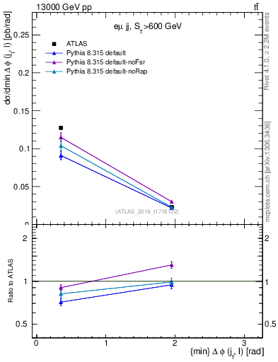 Plot of lj.dphi in 13000 GeV pp collisions