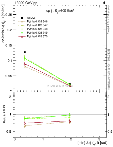 Plot of lj.dphi in 13000 GeV pp collisions