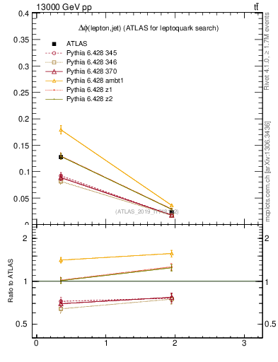 Plot of lj.dphi in 13000 GeV pp collisions