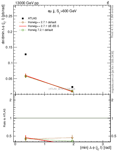 Plot of lj.dphi in 13000 GeV pp collisions