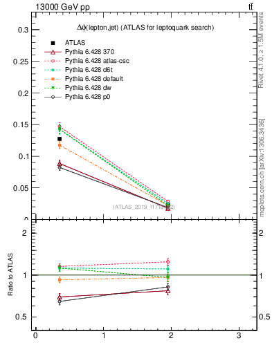 Plot of lj.dphi in 13000 GeV pp collisions