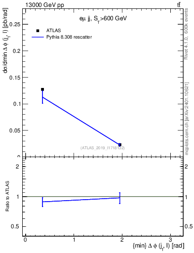 Plot of lj.dphi in 13000 GeV pp collisions