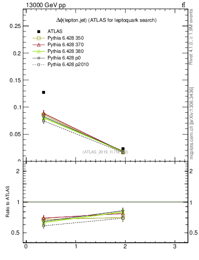 Plot of lj.dphi in 13000 GeV pp collisions